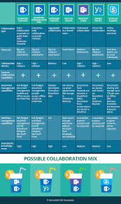 Office 365 Collaboration Tools Microsoft Classroom Office 365 Infographic Office 365