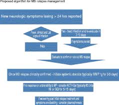 A review of available treatment options. Treatment Of Acute Relapses In Multiple Sclerosis Springerlink