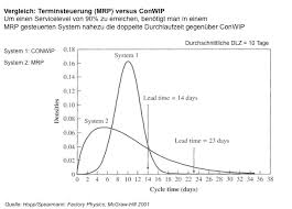 The main function of mrp is to guarantee material availability on time. Staufrei Durch Die Produktion Conwip Steuerung