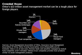 Foreigners Battle To Boost Their 0.2% Of China Hedge Fund Market