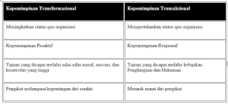 Maybe you would like to learn more about one of these? Kepemimpinan Transformasional Pengertian Karakteristik Batasan Dan Contohnya Aksaragama