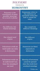 Difference Between Polysemy And Homonymy Definition Meaning Word Origin Etc Word Origins Words Some Words