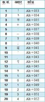 Hindi Typing Code And Special Character Code For Hindi Gk