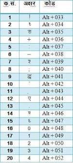 hindi typing code and special character code for hindi gk