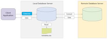 Learn Oracle CREATE DATBASE LINK Statement By Practical Examples