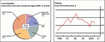 the chart and graph below give information about sales and