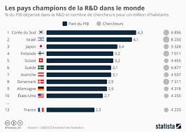 Recherche Developpement Les Pays Champions De La R D Statista Prospectives Et Nouveaux Enjeux Dans L Entreprise