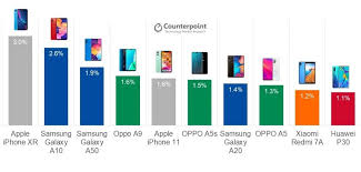 These technologies are not only new but also quite powerful. Samsung And Oppo S A Series Smartphones Were The Respective Brands Best Selling Smartphones In Q3 2019
