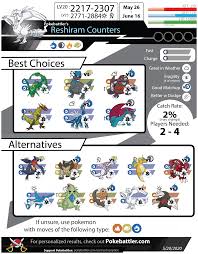 These legendary creatures are some of the toughest to beat in the game, but they're also some of the best attackers. Reshiram Counters Pokemon Go Pokebattler