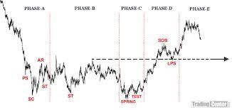 Forex technical analysis indicators are usually used to forecast price changes in the currency market. Tradingcenter Org Wyckoff Method Trading Tutorial