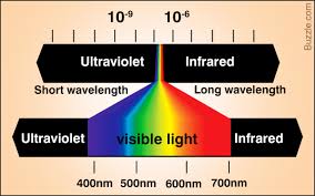 a color spectrum chart with frequencies and wavelengths