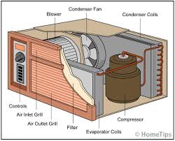 Carrier window type aircon wiring diagram. How Room Air Conditioners Work Hometips