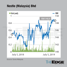 Jun 2017 male, mys abraham posts: Nestle Shares Continue To Soar Despite High Valuation The Edge Markets