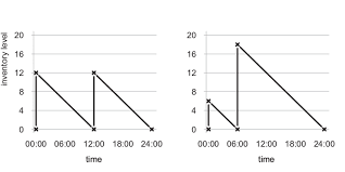 2 inventory levels for a constant cycle time on the left