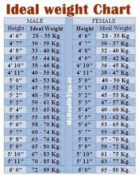 Ideal Weight Chart