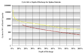 Optima Ds46b24r Optima Battery Direct Fit Replacement For