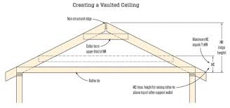 Joist spacing in this design mode incorporates different types of wood used in ceiling construction, including #2 grades of southern the size of the ceiling joist also is accounted for in joist spacing. Raising Ceiling Joists Jlc Online