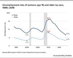 2000, france, rest of the world, uk, cert 15, 120 mins. Numbers Cast Doubt On Trump S View Of Black Employment Our Weekly Black News And Entertainment Los Angeles