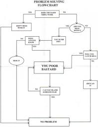 Problem Solving Chart Flowchart Funny Battlegoal Gq