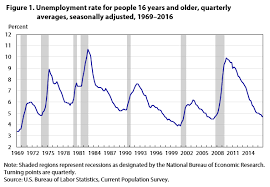 About malaysia quarterly unemployment rate (% of labor force). Unemployment Holds Steady For Much Of 2016 But Edges Down In The Fourth Quarter Monthly Labor Review U S Bureau Of Labor Statistics