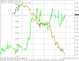 overlay chart forex mt4 indicators