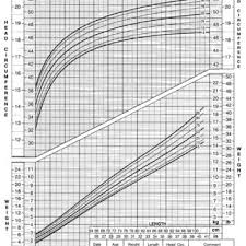 2000 Cdc Growth Charts For The United States Length For Age