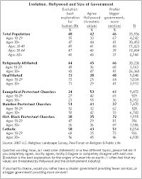 Religion Among The Millennials Pew Research Center