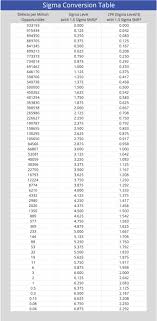 Six Sigma Conversion Values Table In 2020 Sigma Six Sigma Tools Lean Six Sigma
