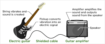 Often, they come in sets of two or three, with each pickup having a different magnetic strength, and sometimes a. The Structure Of The Electric Guitar What Kind Of Instrument Is An Electric Guitar Musical Instrument Guide Yamaha Corporation