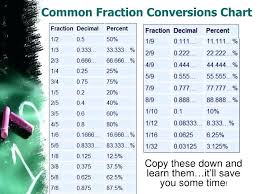 15 Most Popular Fractions To Decimal Chart Printable