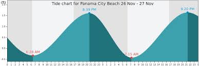 Panama City Beach Tide Times Tides Forecast Fishing Time