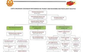 Tengku hazainiah bt raja hassan gred ud 54. Carta Organisasi Unit Blog Perpustakaan Jbpm Cute766