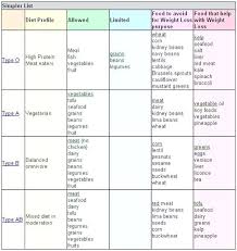 Blood Type Diet Chart A Positive Group In Hindi Health Eat