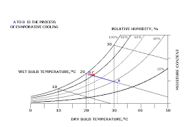 trane psychrometric calculator 2019