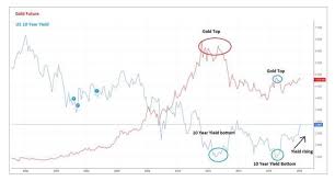 gold how will rising bond yields affect gold as an asset