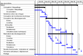 Techniques De Planification Gantt Pert Reseau Des Antecedants Diagramme De Gantt Diagramme Pert Planning Chantier