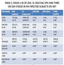 Image result for Absolute Lymphocyte Count Estimation of CD4 Count