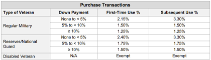 va home loans eligibility requirements rates loan amounts