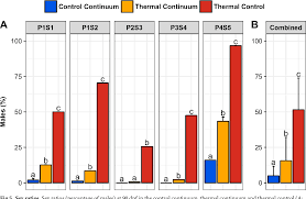 Figure 5 From Temperature Preference Of Nile Tilapia