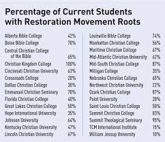 Christian Church Colleges Christian Standard Christian College Bible College College