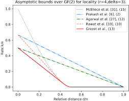 You can find the index of a list's element by using the.index() method. Pdf Alphabet Dependent Bounds For Linear Locally Repairable Codes Based On Residual Codes Semantic Scholar