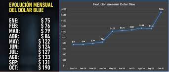 Evolution dolar blue this week! Evolucion Mensual Del Dolar Blue En 2020 Argentina