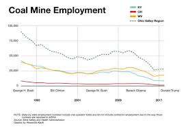 coal comeback coal at new low after two years under trump