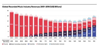 Songs can be licensed for audio products, including cds, digital recordings, vinyl or even cassettes. Amid The Covid 19 Crisis Artists Should Think Twice Before Selling Catalogs Sound Royalties