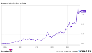 Amd stock when amd stock goes out of favor, that's the time to buy because it will only be a matter of time. Where Will Amd Be In 5 Years The Motley Fool