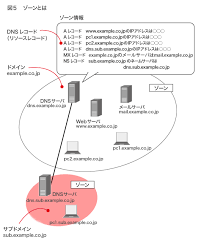 dnsサーバとゾーン スレーブ ipアドレス 対応
