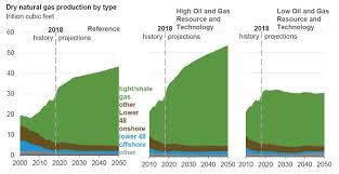 Annual Energy Outlook 2019 Gas Compression Magazine