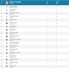 Liga Mx Tabla De Goleo Actualizada Del Guardianes Clausura 2021 Fecha 9 Toluca Chivas Club America Monterrey Cruz Azul Tigres Uanl Bolavip