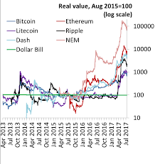 bitesize the very volatile value of cryptocurrencies bank