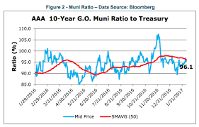 municipal bonds vs us treasury bond yield comparison my